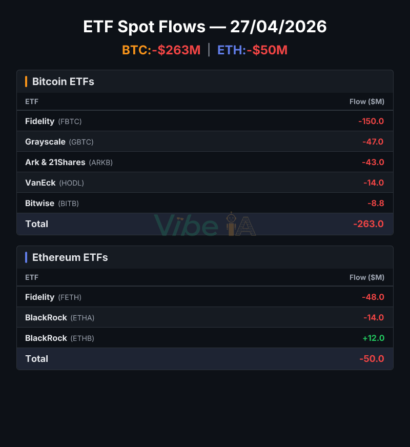 vibeiapt's tweet image. BTC: -$263M — Fidelity (FBTC) -$150M, Grayscale (GBTC) -$47M, Ark &amp;amp; 21Shares (ARKB) -$43M. Acumulado desde lançamento: $8,0B.

ETH: -$50M — Fidelity (FETH) -$48M, BlackRock (ETHA) -$14M. Acumulado: $539M.

BTC e ETH travam, apetite por SOL acelera. Rotação em curso.

#Bitcoin