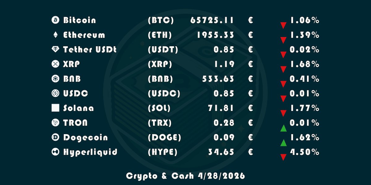 Crypto_And_Cash's tweet image. #CryptoTopDiez
📣 Aquí tenéis el top diez según #CoinMarketCap #bitcoin #bitcointrading #bitcoinespaña #bitcoiner #bitcoinexpert #bitcoinprecio #criptomonedas