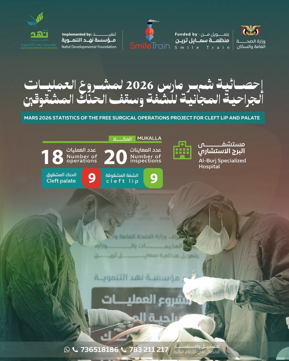NDFYE's tweet photo. 📅 إحصائيات شهر مارس 2026م 🎯 لمشروع العمليات الجراحية المجانية للشفة وسقف الحنك المشقوقين الممول من منظمة سمايل ترين وتنفيذ مؤسسة نهد التنموية

🏥 مستشفى البرج الاستشاري– المكلا

لأن الابتسامة حق لكل طفل، نستمر في تقديم الجراحات المجانية، ونواصل معاً مشوار الأمل✨.

للتسجيل والاستفسار الاتصال على الأرقام التالية:
736518186 📞 اتصال وواتساب
783 211 217 📞 اتصال

March 2026 Statistics🎯 Free Cleft Lip and Palate Surgery Project
Funded by @Smiletrain and implemented by Nahd  Developmental Foundation

🏥 Alborjh Consultant Hospital - Mukalla

We continue providing free, life-changing surgeries — keeping hope alive and smiles bright. ✨
For registration and

 inquiries, please contact:

📞 +967 736 518 186 (Call & WhatsApp)
📞 +967 783 211 217 (Call)

للاطلاع على مزيد من التفاصيل حول المشروع، يُرجى متابعة قناة المؤسسة على واتساب:
https://t.co/TgcAH8tlrl

#مؤسسة_نهد_التنموية
#Smile_Train
#NDF