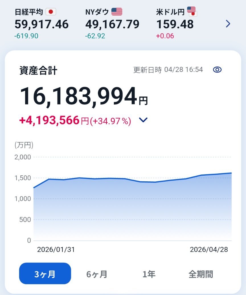 shougaitousika's tweet image. 評価額前日比+75万  

本日NTT株100株取得  
150円のBOX相場を楽しめたらいいと思う

これはただの遊び  
長期保有する気はない

エヌビディアが市場最高値更新  
昨年から続く調整局面を越えれるか注目  
テンバガーまで30%に迫った

#エヌビディア　#NVDA  #NTT