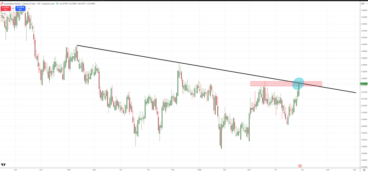 Antoine_trading's tweet image. #CADCHF On arrive sous une belle résistance oblique + horizontale dans une tendance baissière de fond.
On aurait envie de chercher des ventes mais miser sur un retour en force du CHF et une faiblesse du CAD (qui est très lié au cours du pétrole) me parait difficile ...