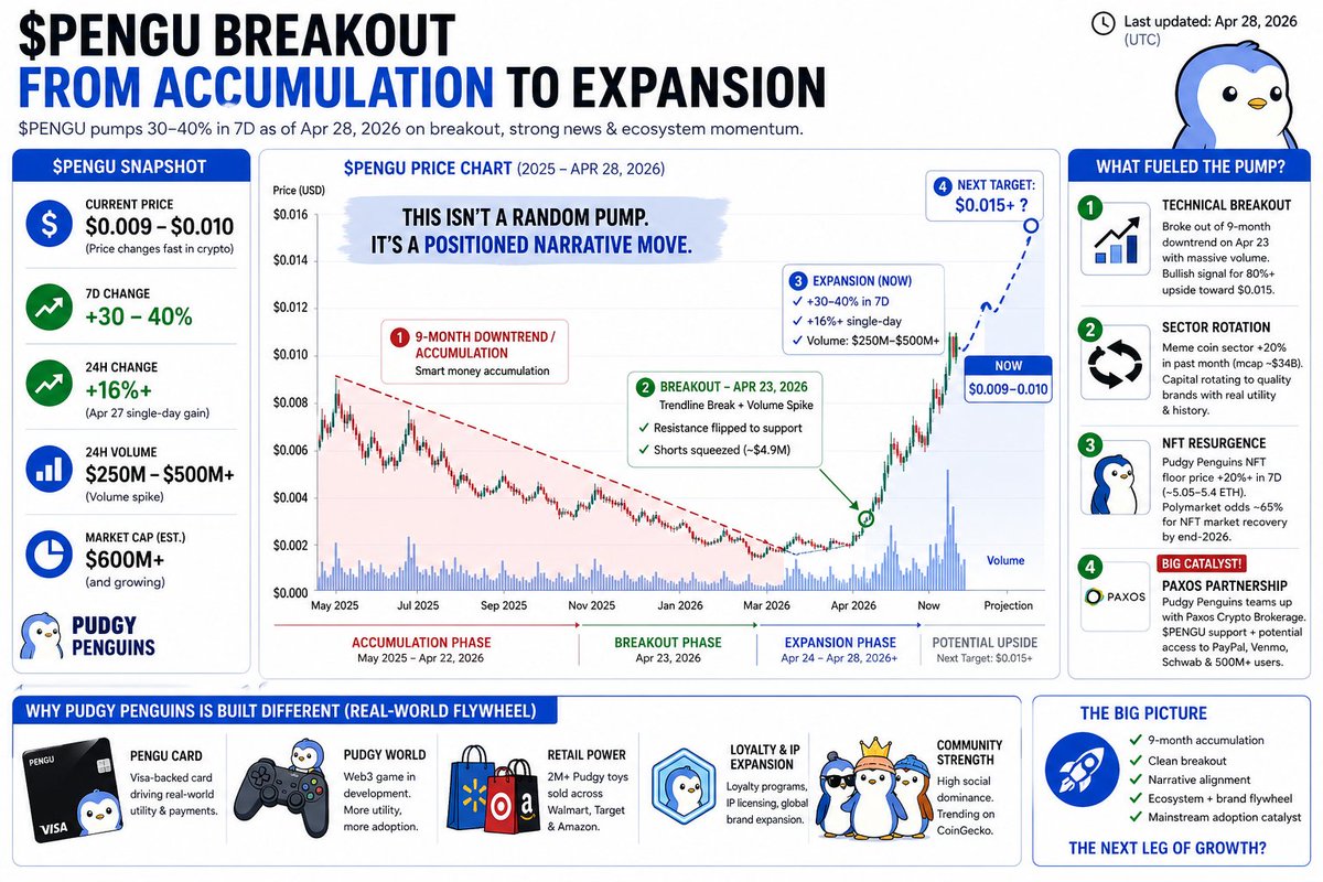 amanbehumble's tweet photo. Want NFT upside in the next cycle but got major 2022 PTSD? 

Just buy $PENGU instead. 
Same cultural moonshot. Way less risk. 

And here's why: https://t.co/MMTK5EXOoL