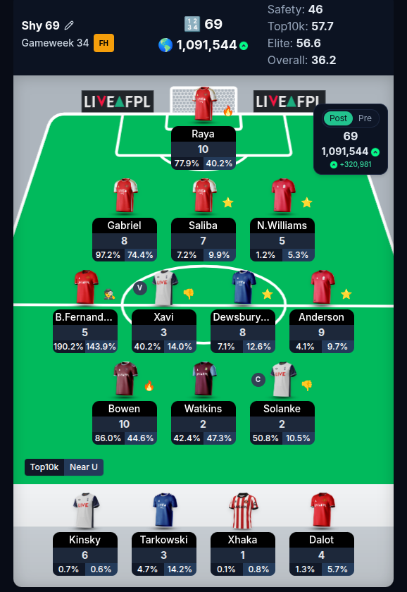 fpl_zero's tweet photo. #GW34🔄Review

Points: 69
OR: 1m 🌍
Change: +320,981 🟩

Good week, successful FH, reached 1m rank, the highest rank for me this season. Despite Spurs assets that were injured. And Solanke cap 😅
Let's move on! 

#FPL #FPLCommunity https://t.co/su1nIrSnrL