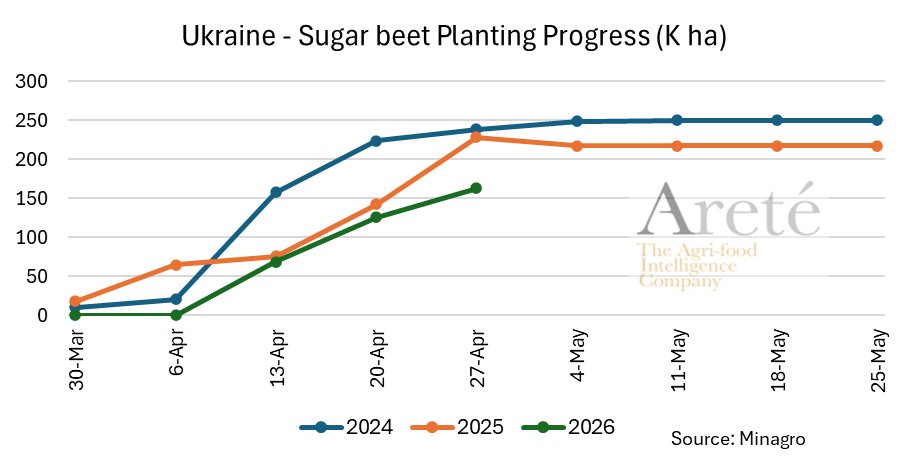 mkt_intl's tweet image. #Ukraine🇺🇦 planting progress as of Apr 27th: 
  ▪️ #sunflower 🌻: 636K ha (-49%)
  ▪️#soybean 🌱: 93K ha (-50%)
  ▪️#sugar #beet 🥬: 163K ha (-29%)