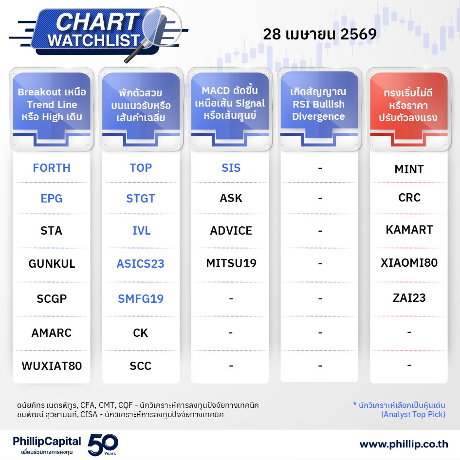 PhillipThailand's tweet image. 📈Chart Watchlist - 28 เม.ย. 2569

🎯Analyst's Top Picks : TOP, STGT, IVL, SIS, FORTH, EPG, ASICS23, SMFG19
👉ติดตามรายงานฉบับเต็มได้ที่ : shorturl.asia/xB1DC

#PhillipResearch #Technical #หุ้นเทคนิค