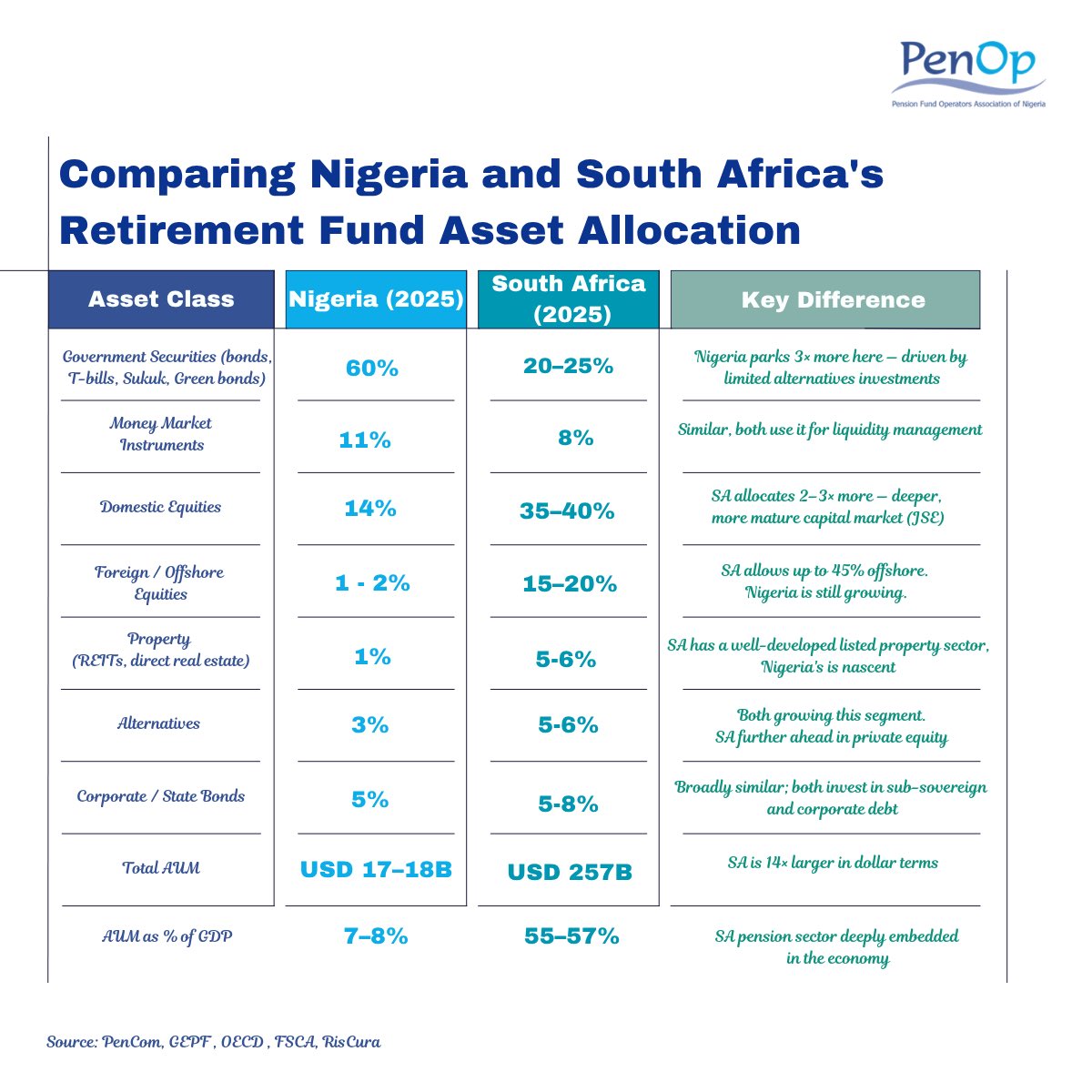 Nigeria's pension industry closed 2025 with ₦27.45 trillion in AUM a remarkable 22% growth in a single year. And 2026 has hit the ground running. By February 2026, pension assets had surged to ₦29.43 trillion, the strongest monthly expansion recorded in over two decades since