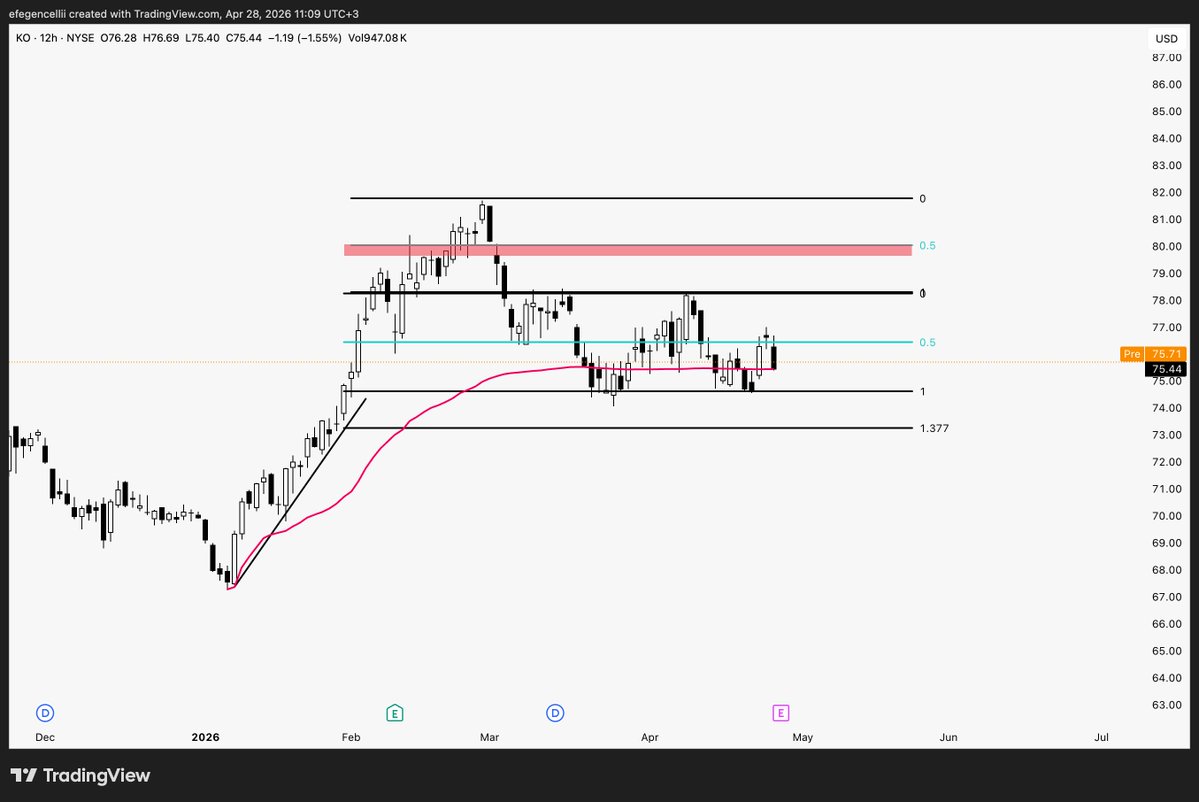 Gencellii's tweet image. Bugün açılış öncesi CocaCola (#KO) bilançosu açıklanacak. Yıllardır beklenti üstü geliyor ve ufak bir çekilme sonrası yükselişe geçiyor.

Olası geri çekilmesinde 74.6 ve 73.3 seviyelerinde alıcı olacağım.

Bu haftanın diğer bilançoları için bültenimizi inceleyebilirsiniz.