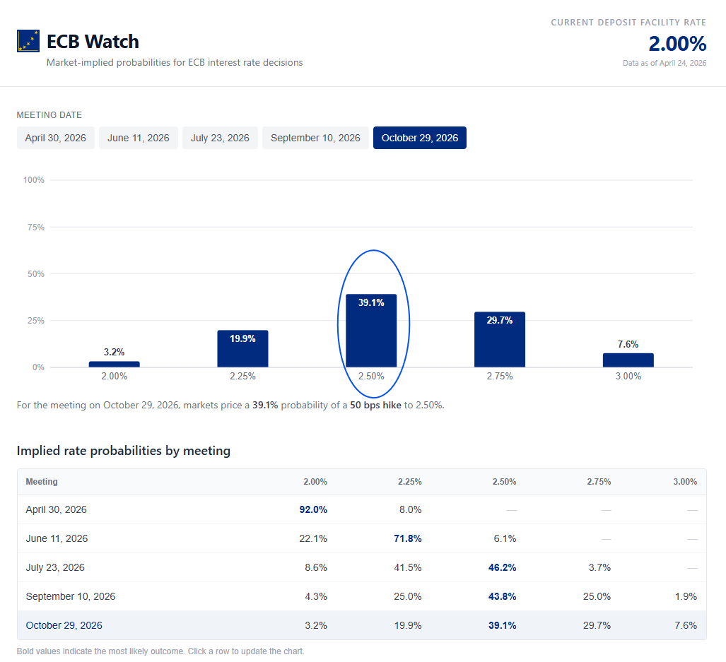 DojiGravestone's tweet image. ECB Hike Expectations Gain Traction

The European Central Bank currently holds rates at 2%, but bond markets are pricing in a 39.1% probability of a 50bps hike to 2.50% at the October 29 meeting.

#ECB #EUR #Forex #InterestRates #Bonds #Trading #Markets