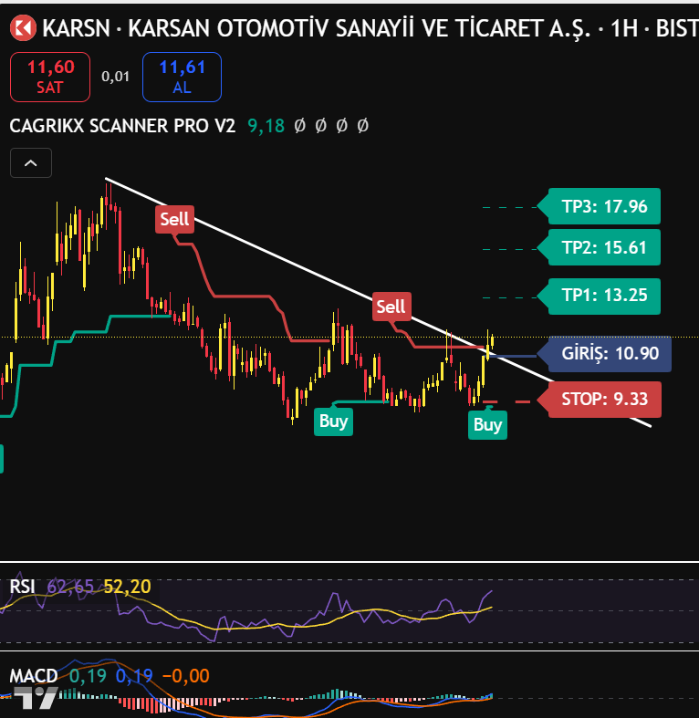 tradertrendkr's tweet photo. #KARSN 
10.50 giriş noktasının üzerinde hedefler belli sabırla bekleyen kazanır. 
#xu100 #escom #orcay #bıgen #ozsun #marmr #yayla https://t.co/VAsvnxJGic