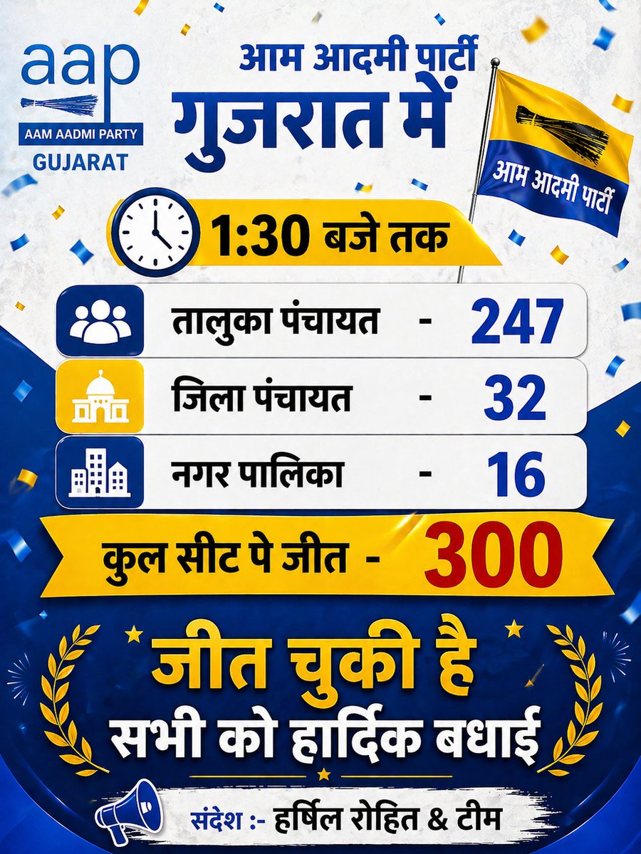 आम आदमी पार्टी गुजरात में
1:30 बजे तक
तालुका पंचायत - 247
जिला पंचायत - 32
नगर पालिका - 16
कुल सीट पे जीत -300
जीत चुकी है
सभी को हार्दिक बधाई
संदेश :- हर्षिल रोहित &amp; टीम