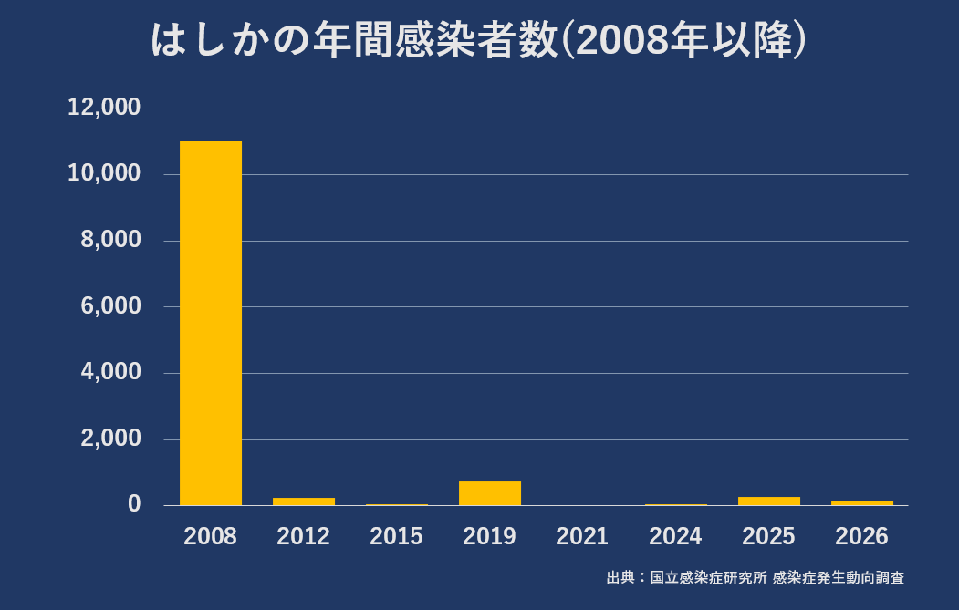 そして性懲りもなく切取り報道を続けるNHK。
過去のデータは公開されてる情報だから各々が調べればバレるんだけど、いいの？
これでも信頼できないのはSNSだろうか？
#はしか #麻疹 #切取り報道 #オールドメディア