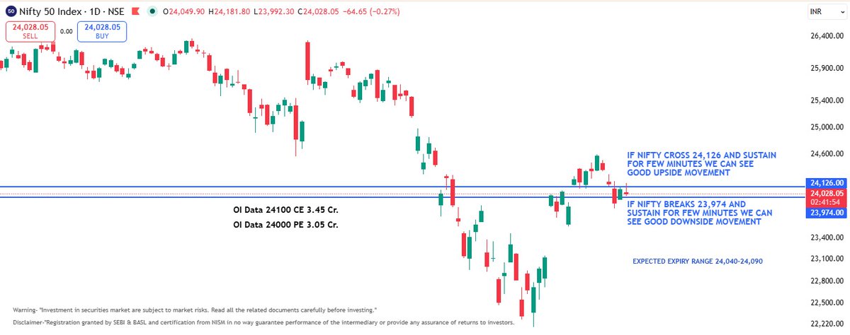 radhey1984's tweet photo. Nifty at a make-or-break zone ⚡

24,126 ➝ Break &amp; sustain = bullish momentum 🚀
23,974 ➝ Breakdown = fresh downside pressure 📉

OI battle strong at 24,100–24000 → Expect sharp expiry moves 🔥
Range is tight… breakout will be explosive 💥 https://t.co/gIhFc2aibg