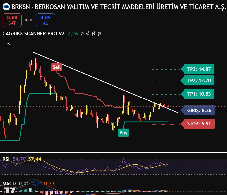 tradertrendkr's tweet photo. #BRKSN 
8.36 GİRİŞ BÖLGESİ ÜZERİNDE HEDEFLERİMİZ NET 
#xu100 #yyapı #selec #ozsub #pekgy #magen #gıpta #sistemmodül https://t.co/MpYGuvWart