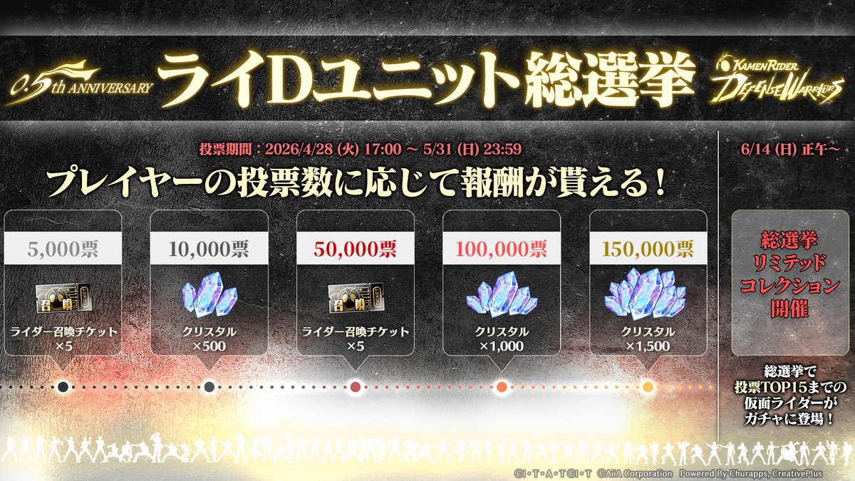 riD_info's tweet photo. ◤最大3,000クリスタルGET！総選挙開幕！◢

【ライDユニット総選挙】投票受付スタート🔥

▼今すぐ投票▼
https://t.co/RrPF1lTjOo

💎 全員の合計投票数でもれなく【クリスタル最大3,000個】！
🎁 シェアした方から抽選で100名に【オリジナルノベルティ】！
👑 上位15体で【総選挙リミテッドコレクション召喚】開催！TOP3���出現率アップ予定！

毎日投票して、推しユニットをTOP3にランクインさせよう！

⏰総選挙開催期間
5/31（日）23:59まで

#ライD
#ライDハフバ
#ライD総選挙