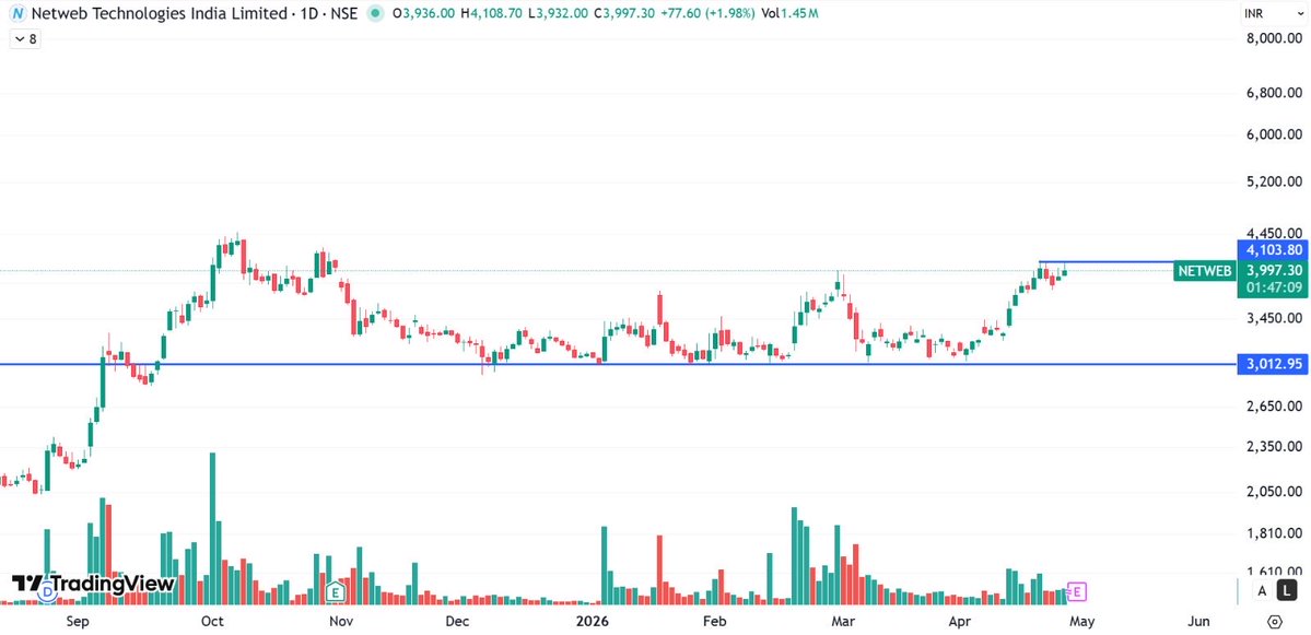 price_action_NS's tweet image. #NETWEB 

looking very good but it will announce quarterly earnings on Thursday……. 

       If earnings are good then it can hit new highs easily