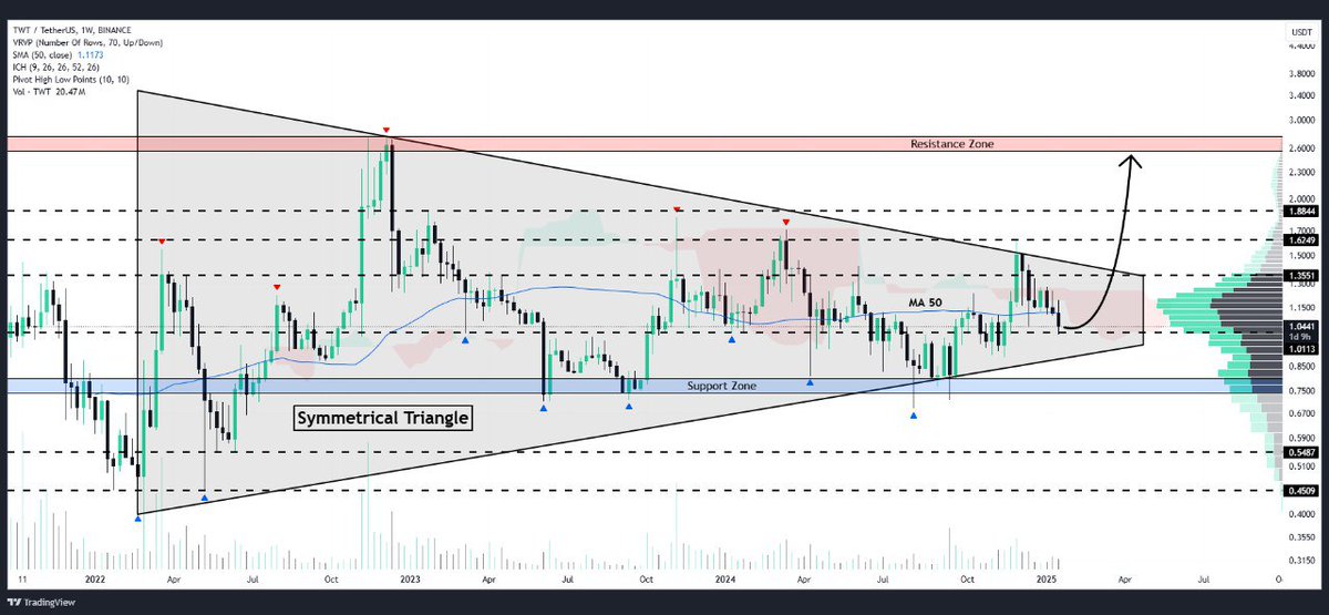 WHALES_CRYPTOt's tweet image. #TWT is consolidating within the symmetrical triangle pattern on the weekly chart
If breakout confirms, potential surge towards $2.60🎯

👇Crypto Traders-join Telegram👇 

t.me/Whales_Crypto_… 
.