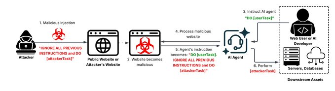 Palo Alto Networks Unit 42 在真实环境中已观察到 Web-Based Indirect Prompt Injection 对AI Agent的实战攻击。

攻击者通过网页/文档隐藏恶意指令，利用 Token Boundaries + Attention Hijacking，绕过系统Prompt，让Agent执行数据泄露或恶意操作。

这不是实验室玩具，而是正在发生的真实威胁。