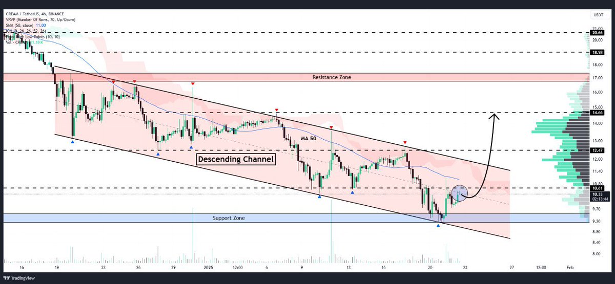 WHALES_CRYPTOt's tweet image. #CREAM is trading inside a descending channel pattern on 4-hour chart
A successful breakout above the midline of the channel could drive price towards higher levels with main target at $14 🎯

👇Crypto Traders-join Telegram👇 

t.me/Whales_Crypto_… 
.