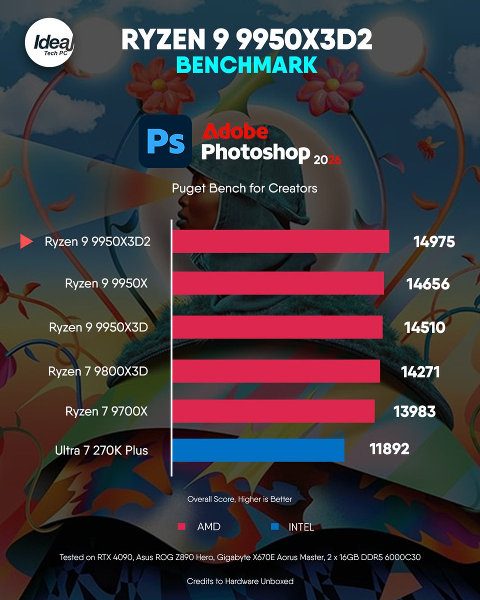 IdealTechMY's tweet photo. The Ryzen 9 9950X3D2 benchmarks are out!
If you want the absolute best CPU for both gaming and productivity, and budget isn’t a concern, this might be the perfect CPU for you. 
. 
Ideal Tech PC official website: https://t.co/DgedvGUSsE
#idealtech #idealtechpc https://t.co/0FMWSO7E6E