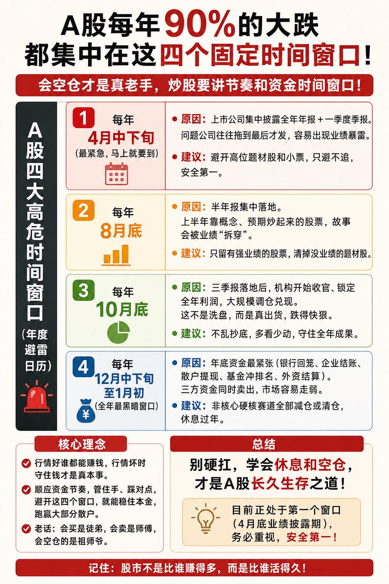 重要的事情说三遍，A股每年90%的大跌，全都发生在这四个固定时间窗口，就算是徐翔段永平来了，要是不空仓，前面挣得再多也得赔进去。