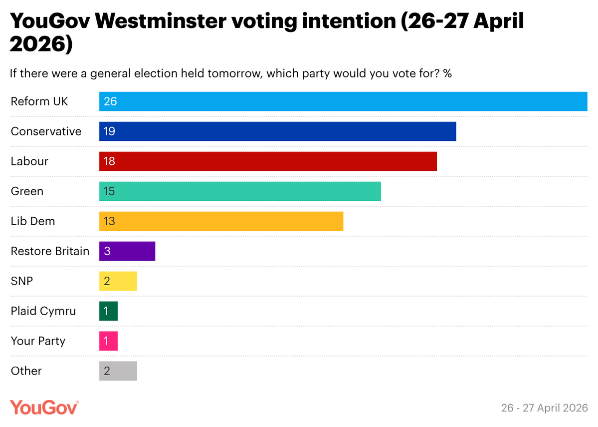 YouGov's tweet image. Latest YouGov Westminster voting intention, 26-27 April 2026

Reform UK: 26% (-1 from 19-20 Apr)
Conservatives: 19% (+2)
Labour: 18% (+2)
Greens: 15% (-2)
Lib Dems: 13% (-1)
Restore Britain: 3% (=)
SNP: 2% (-1)
Plaid Cymru: 1% (=)
Your Party: 1% (+1)