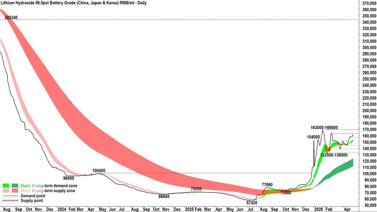 CarlCapolingua's tweet image. #Lithium Minerals Update 28-Apr 🔋
&amp;gt;Carbonate 99.5% RMB/t
GFEX Futures 178.62k -1.1% 🤔
SMM Spot 174.5k -0.9%

&amp;gt;Spodumene US$/t
SMM Conc. Index 2500 -0.3%
SMM Aus Spot Conc. 2530 -0.4%

&amp;gt;Hydroxide 56.5% RMB/t
SMM Spot 160.5k -0.3%
$MIN $PLS $IGO $LTR $PMT $ELV $ALB $LAC $LIT $SQM