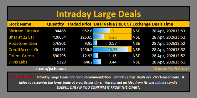 jschanan's tweet image. Intraday Large Deals 

#Block #blockdeal #intraday #bigblock #LargeDeal

#ShriramFinance #Bharat22ETF #VodafoneIdea #CreditAccess #OrientGreen #DivisLabs