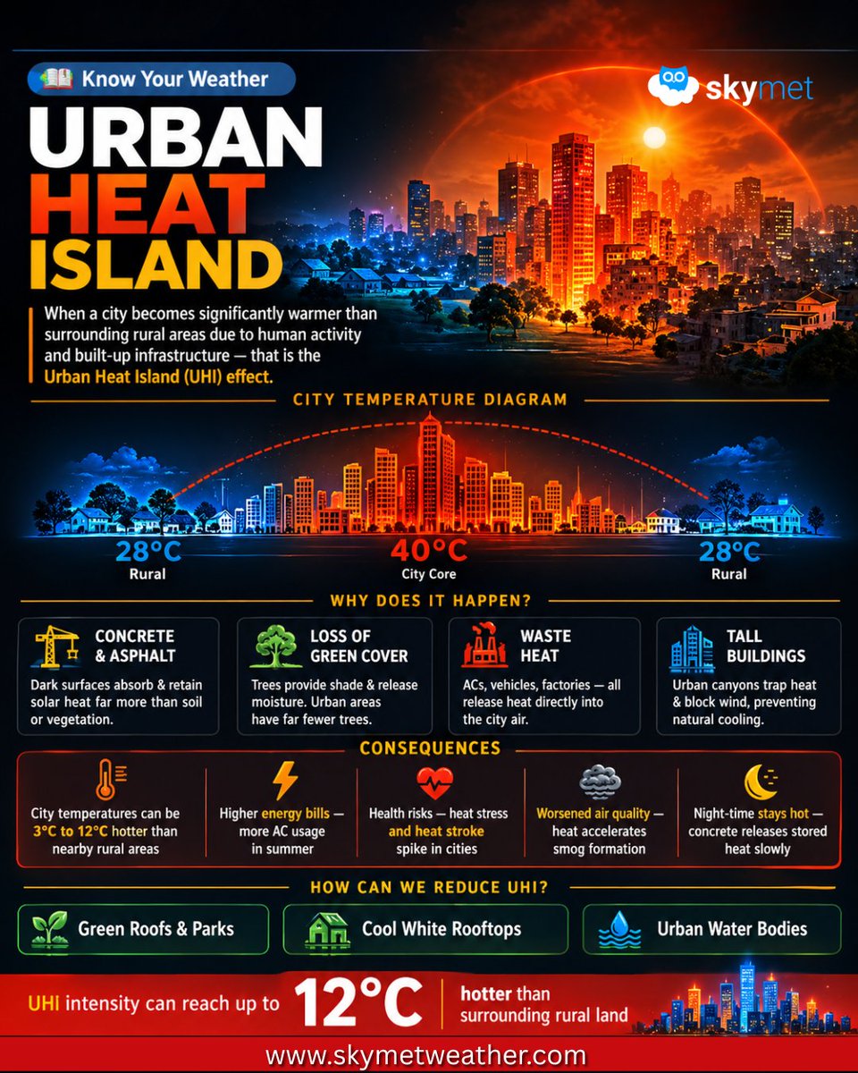 Why are cities hotter than villages? We have decoded the Urban Heat Island effect in simple words for you.

Read: skymetweather.com/content/climat…

#Skymet #Heatwave #UrbanHeatIsland #GlobalWarming