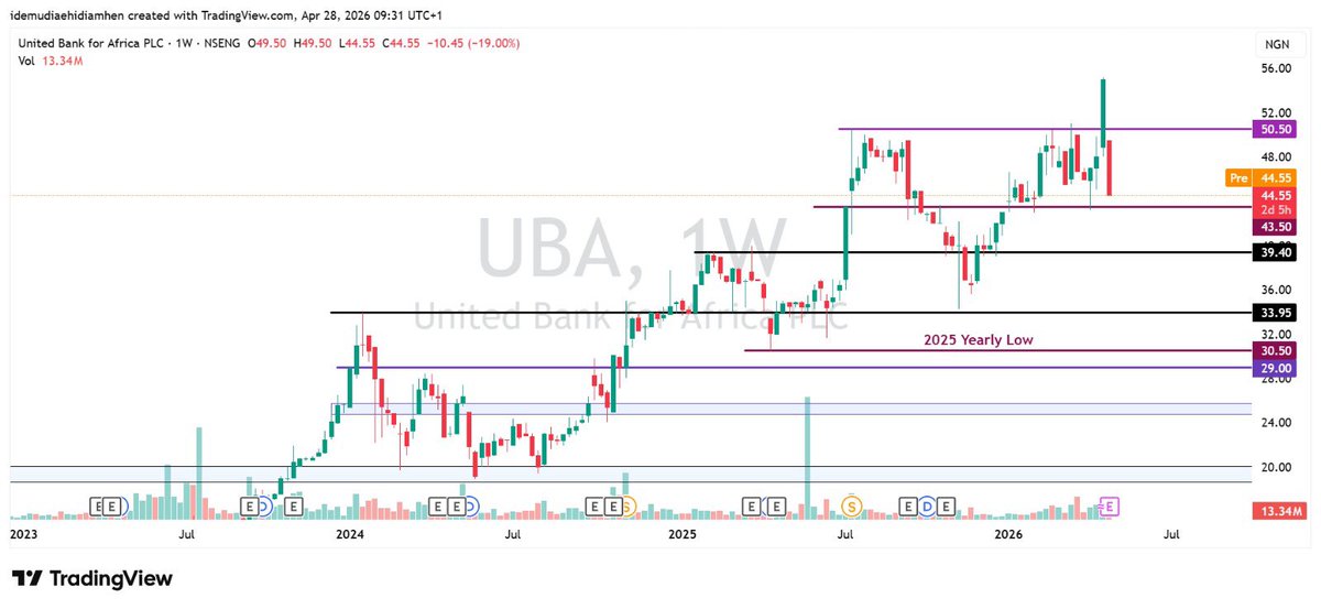 keanxley's tweet image. UBA 

YOU DO NOT RELEASE RUBBISH RESULTS AND EXPECT THE MARKET SMILE WITH YOU 
24% DOWN FROM PREVIOUS ATH 

SEE YOU LOWER JOOR!!!!!!!!!!!!!!!!!

MARKET DOES NOT CARE WHETHER YOU PAY INFLUENCERS OR NOT 

WE WORK WITH FACTS AND FIGURES 

#NFA