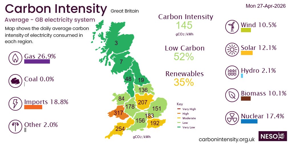 neso_energy's tweet image. On Monday #gas generated 26.9% of British electricity followed by imports 18.8%, nuclear 17.4%, solar 12.1%, wind 10.5%, biomass 10.1%, hydro 2.1%, other 2.0%,  *excl. non-renewable distributed generation