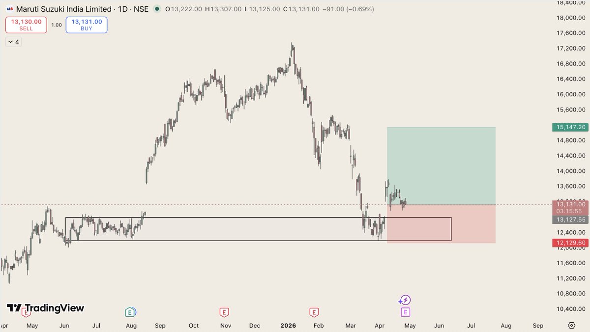 tetrisxtrades's tweet image. #MARUTI MARUTI looks strong here tbh, will add till 12.4k 

expecting an easy 2r:r swing here 

#MARUTI #NIFTY #SENSENX #STOCKS #DXY #USD #SP500
nfa dyor