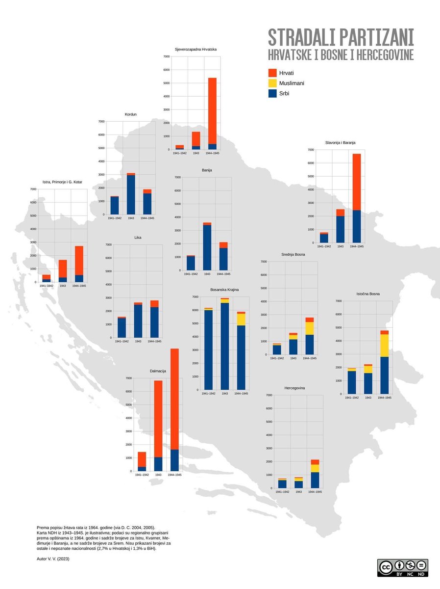 VidovicSte74's tweet photo. @TheNameofWar You are intentionally hiding the fact that Serbs were biggest antifascist guerrila in Europe in WW2  with highest civilian casulties after Jews. https://t.co/7O8nfGCbMd