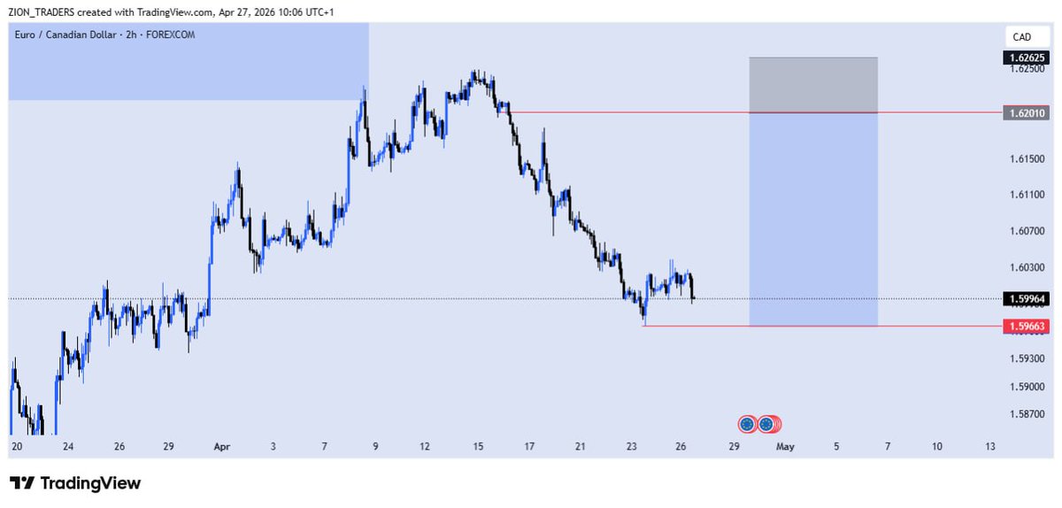 Austin_Bina_'s tweet image. EURCAD SELL IDEA 📊🟢

🎯 Entry (Sell Limit): 1.62010

🛑 Stop Loss: 1.62625

💰 Take Profit 1: 1.61395

💰 Take Profit 2: 1.59661

🧠 Trade with discipline

⚖️ Apply proper risk management

🔐 Protect your capital

Execution over emotion.

#NFA

Good luck 🍀