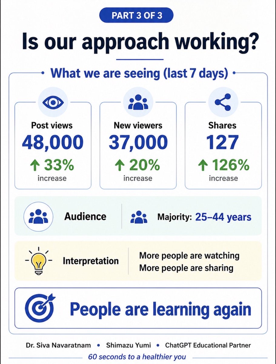 youeatsafely's tweet photo. Education is changing. Simple, evidence-based learning is reaching more people. Early signals show growing engagement and sharing. #Education #Health #SimpleScience https://t.co/ANEVTukCD6
