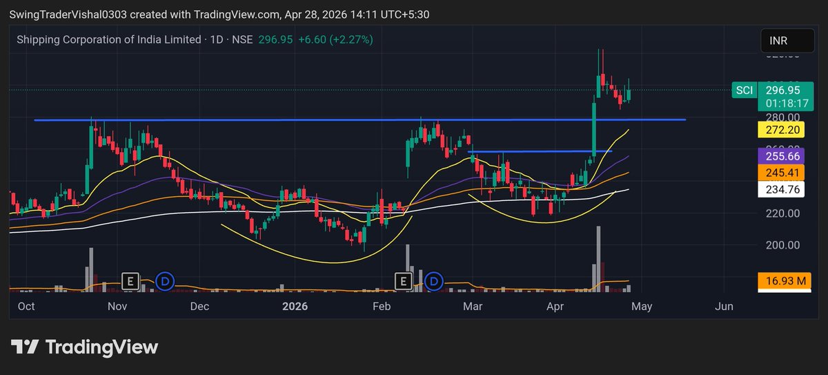 VishalJ31877206's tweet image. #SCI CMP 296/297 — Our darling stock 💃

Getting ready for the next leg of the rally. A bit of consolidation here will make for an attractive re-entry.

Keep it on your watchlist ✅