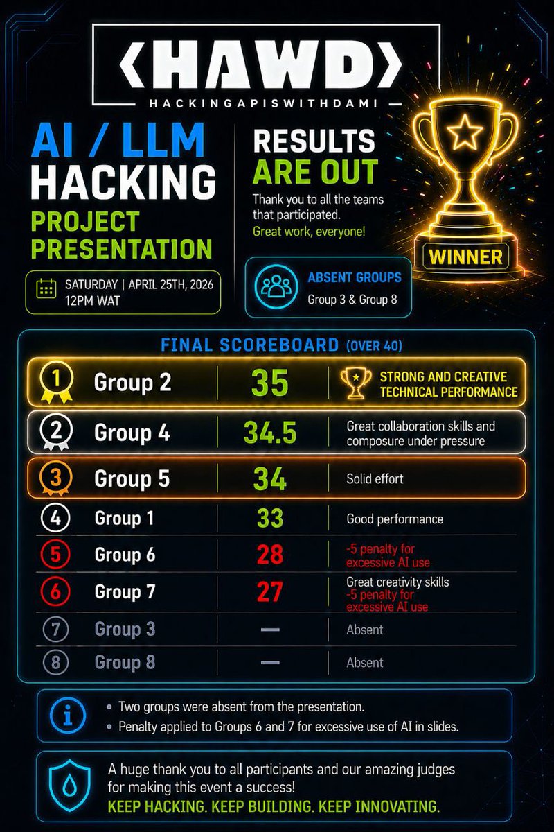 HackingAPIWDami's tweet photo. AI/LLM Hacking Project results are out.

1st: Group 2 — 35  
2nd: Group 4 — 34.5  
3rd: Group 5 — 34  
Good work from everyone involved.

Huge thanks to our judges @Tech_Toria 
@Nerdy_genii for the time, feedback, and thoughtful evaluation.
#cybersecurity #aihacking #aisecurity https://t.co/XCqnfaIfVR