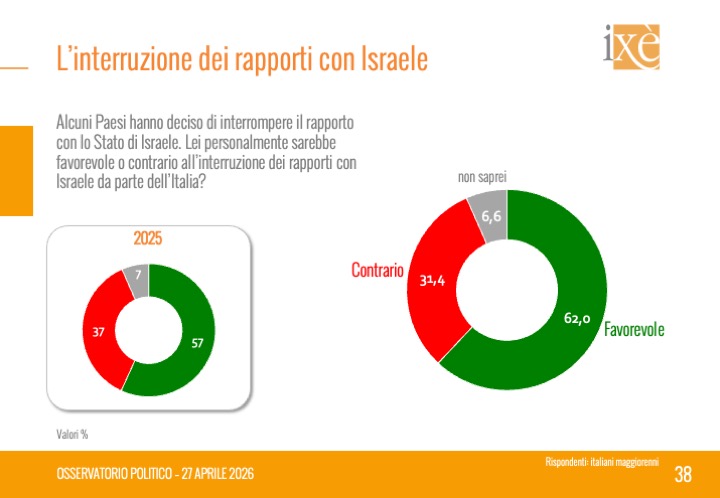 istitutoixe's tweet photo. 6 italiani su 10 vorrebbero che l'Italia interrompesse i rapporti con lo Stato di #Israele. L'#OsservatorioPolitico dell'@istitutoixe scaricabile su: https://t.co/2CfxMgyzfF https://t.co/5iIQZAzs8u