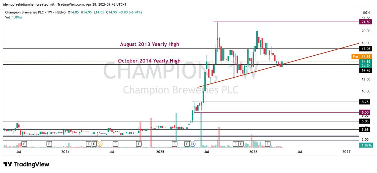 keanxley's tweet image. CHAMPION 

Q1 2026 result was good, and the bulls are trying to recover the 2014 yearly high of N14.45/share 

I am monitoring this closely 

#NFA