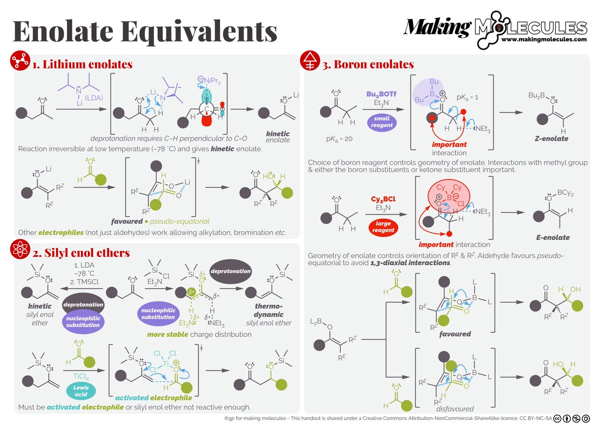 nz_molecules's tweet photo. After looking at enols &amp; enolates, here is a #ChemEd #Chemistry summary of enolate equivalents. These allow more control of selectivity than simple enolates. They are needed for stereoselective enolate chemistry (something I'll get to eventually). Enamines have their own summary. https://t.co/0qd1sSa6W4