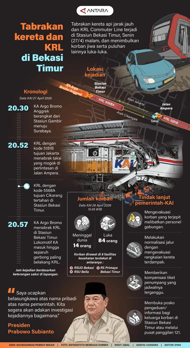 antaranews's tweet image. Tabrakan kereta api jarak jauh dan KRL Commuter Line terjadi di Stasiun Bekasi Timur, Senin (27/4) malam, dan menimbulkan korban jiwa serta puluhan lainnya luka-luka.

🔽🔽🔽
Laman #infografik: antaranews.com/infografik/554…