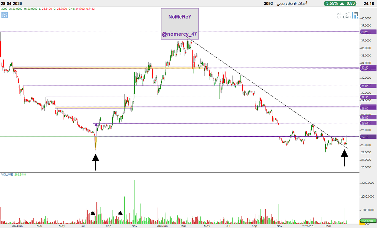 nomercy_47's tweet photo. أسمنت الرياض-يومى
الان يحتاج ثبات فوق منطقه الكسر
24.18
ان حصل نأمل يكمل الانعكاس
والله اعلم https://t.co/mRp7kJgyCh