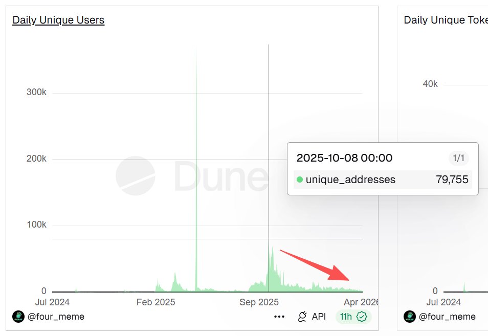 A9xiaohui's tweet image. #BSC 

半年来第一次，BSC链没有任何一个代币发射（刨除7777和ffff尾号的税币）

dune数据显示，BSC活跃地址数从10月8日巅峰的79755，降至1800，加上各位老师的一堆捆绑，BSC上玩家不足1000，真的不是一句玩笑了

现在还像我一样留在BSC的，真的是真爱了，虽然路过的狗都要说我们一句“傻逼”