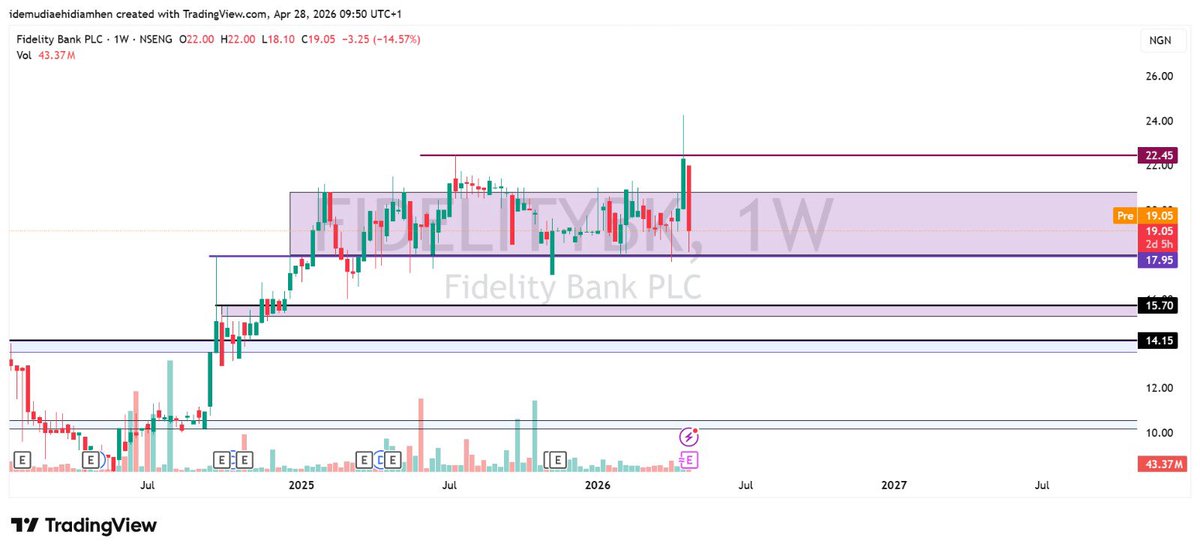keanxley's tweet image. FIDELITYBK 

Touched a low of N17.95/share and bounced slightly up. Down by 22% from its previous ATH of N24.25/share. Again, yet to release 2025 AFS 

#NFA