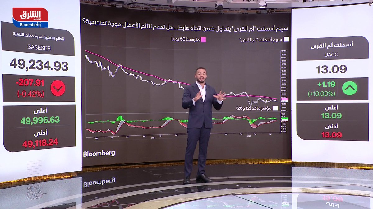 سهم أسمنت "أم القرى" السعودية يتداول ضمن اتجاه هابط.. فهل تدعم نتائج الأعمال الإيجابية أداء السهم؟. MZIDAN112 