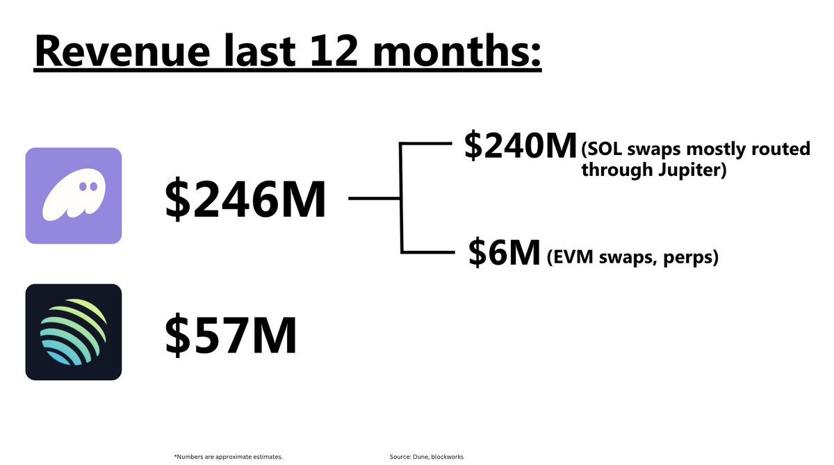 FlokiVibe's tweet image. #Phantom made 5x more revenue than #Jupiter

But 90% of phantoms #revenue is coming from swapping fees routed through jupiter.

Product always beats infrastructure.

$SOL