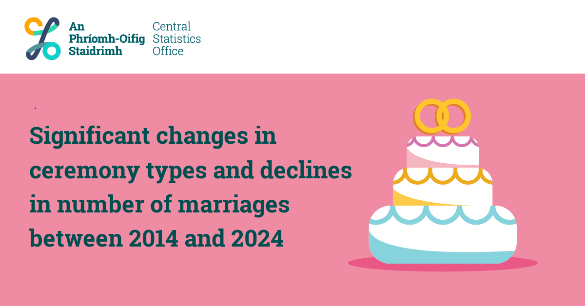 CSOIreland's tweet image. Significant changes in ceremony types and declines in number of marriages between 2014 and 2024
cso.ie/en/releasesand…

#CSOIreland #Ireland #VitalStatistics #VitalStats #Births #Deaths #Marriages #IrishBabiesNames #BoysNames #GirlsNames #BabyNames
