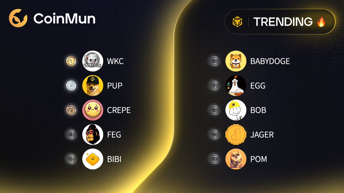 coinmun's tweet image. 🔥 Top 10 Trending #CoinMun #Bsc 🔥 

🥇 $WKC @wikicatcoin 
🥈 $PUP @pupbnbchain 
🥉 $CREPE @crepe_bsc 
4️⃣ $FEG @FEGtoken 
5️⃣ $BIBI @bibifansbsc 
6️⃣ $BABYDOGE @BabyDoge 
7️⃣ $EGG @eggnukeproject 
8️⃣ $BOB @BOB_bnbbuilder 
9️⃣ $JAGER @jager_BSC 
🔟 $POM @Pom_bsc 

⚡️