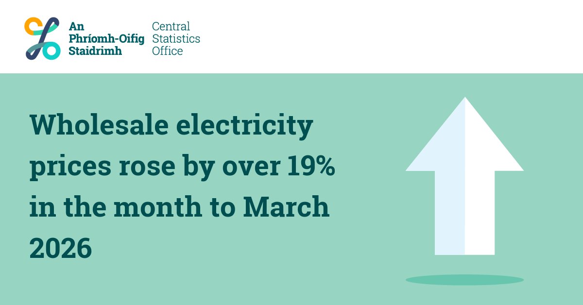 CSOIreland's tweet image. Wholesale electricity prices rose by over 19% in the month to March 2026
cso.ie/en/releasesand…

#CSOIreland #Ireland #Wholesaleprices #Prices #Business #BusinessStatistics #IrishBusiness