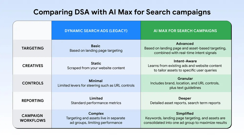 MickaLSantos's tweet photo. #Googleads annonce la fin des Dynamic Search Ads (DSA).
La migration automatique vers AI max sera effective fin septembre

#googleads #dsa https://t.co/6lTQChoGuO