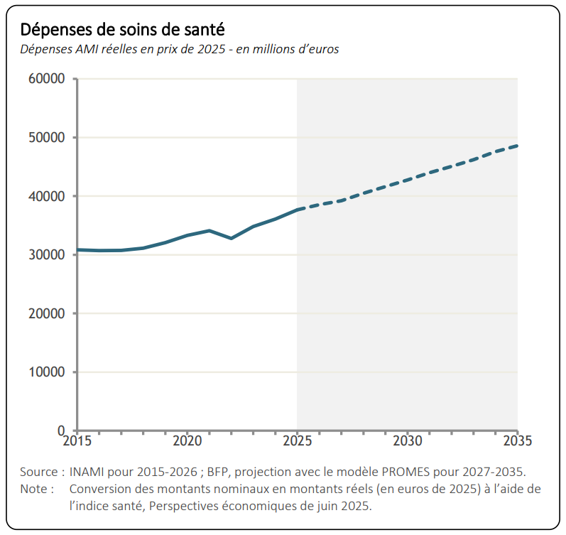 🏥🩺💊Nouvelles perspectives de dépenses de soins de santé en Belgique

Quelques enseignements : 
🔸À politique inchangée, les dépenses réelles (exprimées en prix de 2025) de soins de santé liées à l'assurance maladie-invalidité, devraient augmenter de 10,9 milliards d'euros